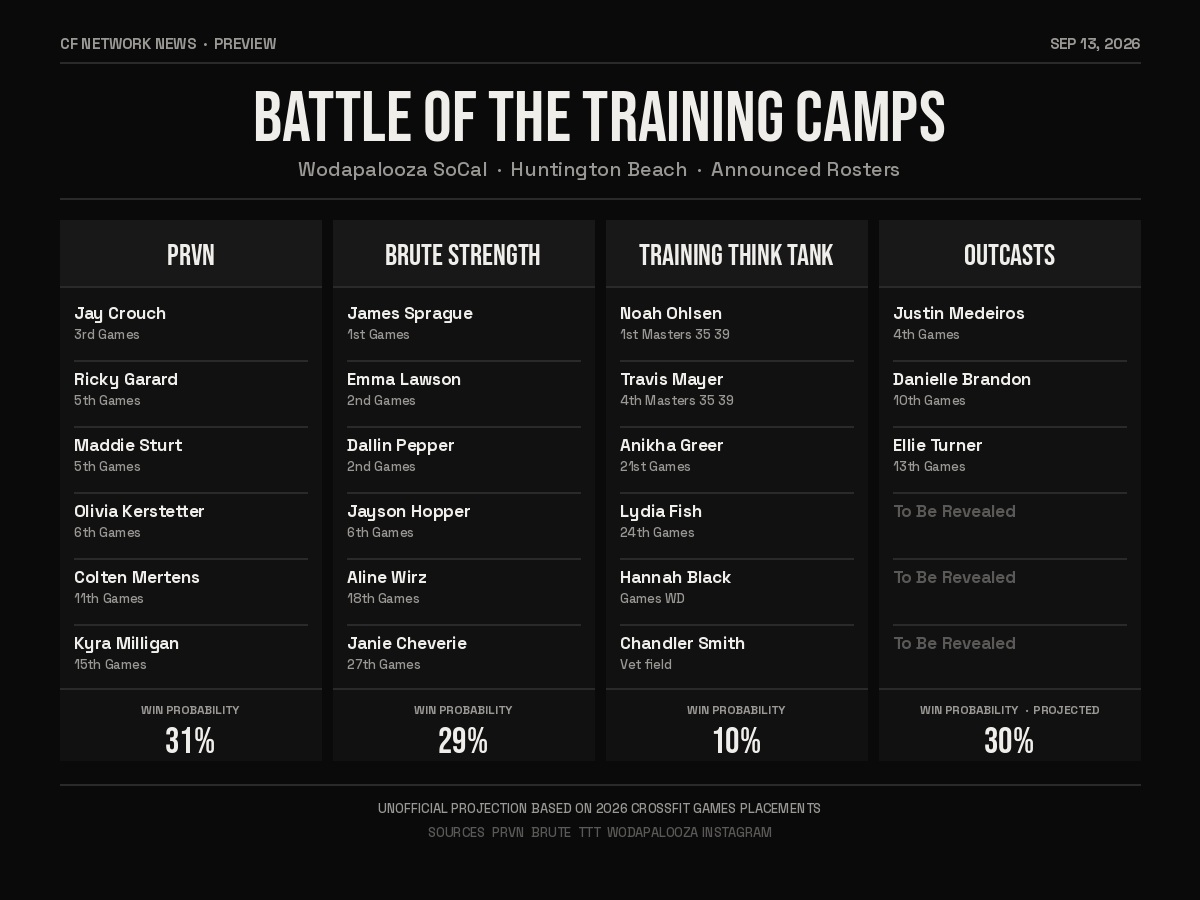 Battle of the Training Camps rosters for Wodapalooza SoCal 2026