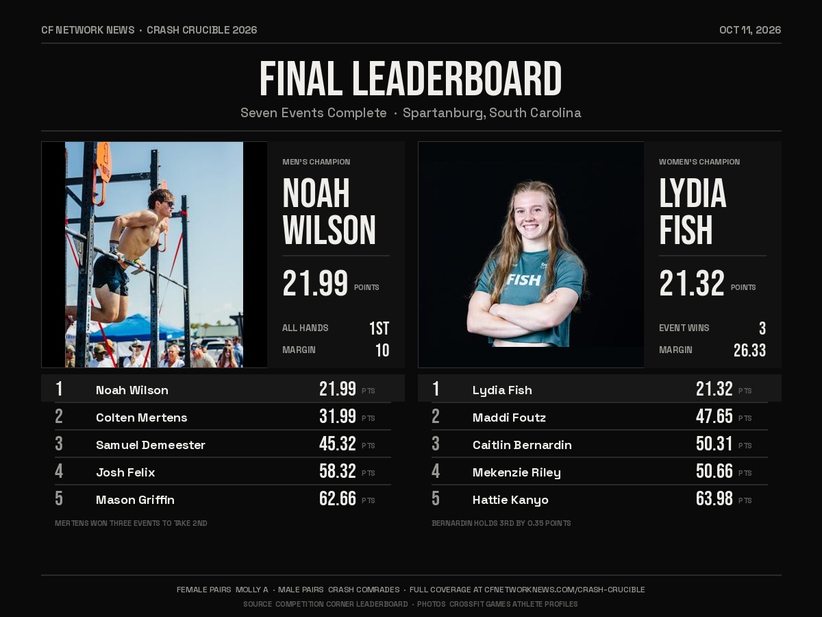 Crash Crucible final leaderboard with champions Noah Wilson and Lydia Fish