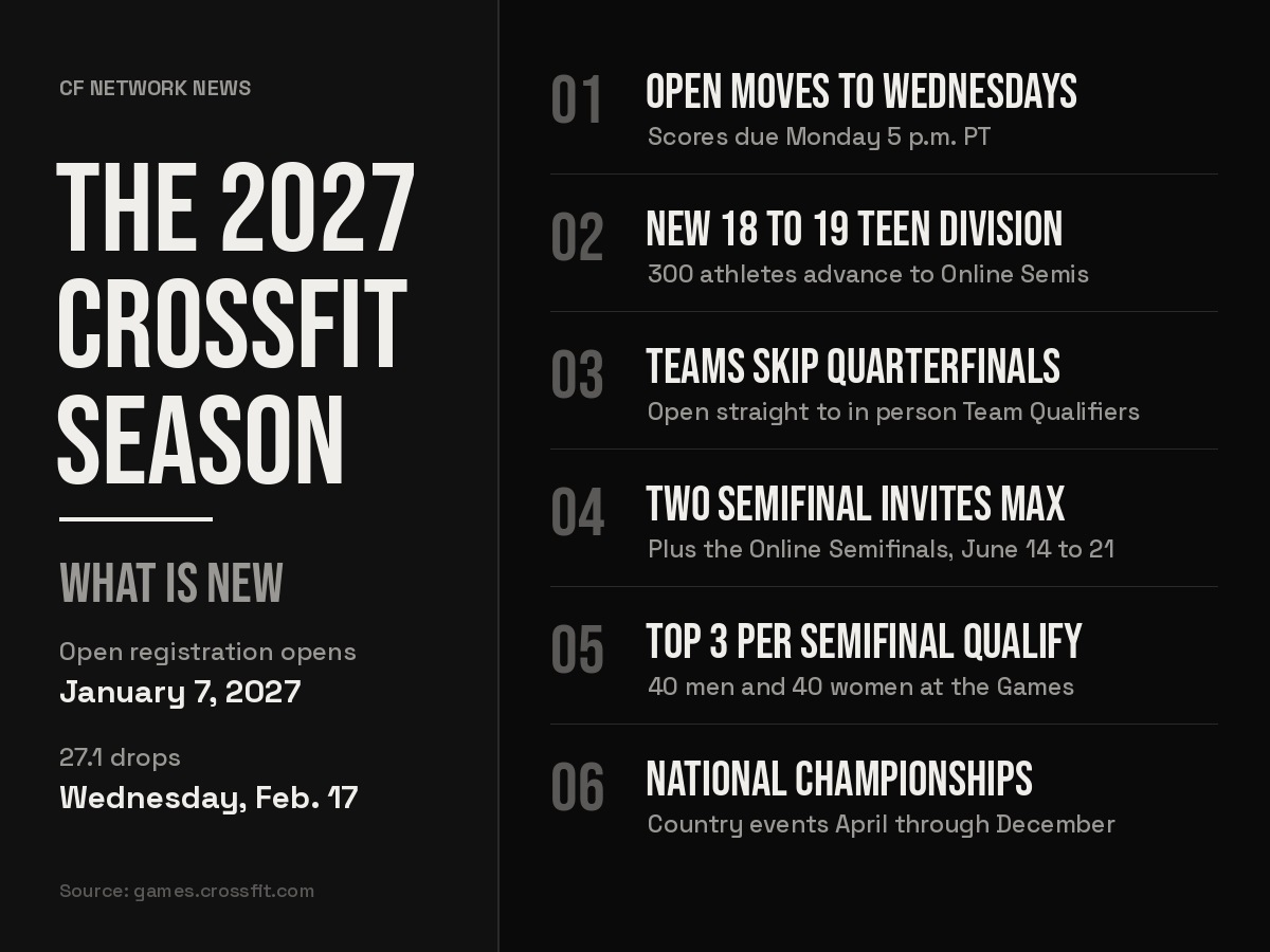 The 2027 CrossFit season structure and key changes