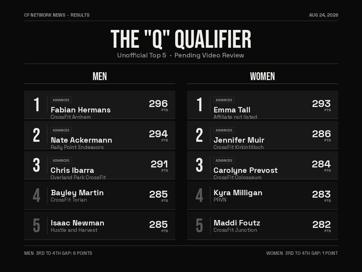 Rogue Invitational The Q Qualifier 2026 unofficial results