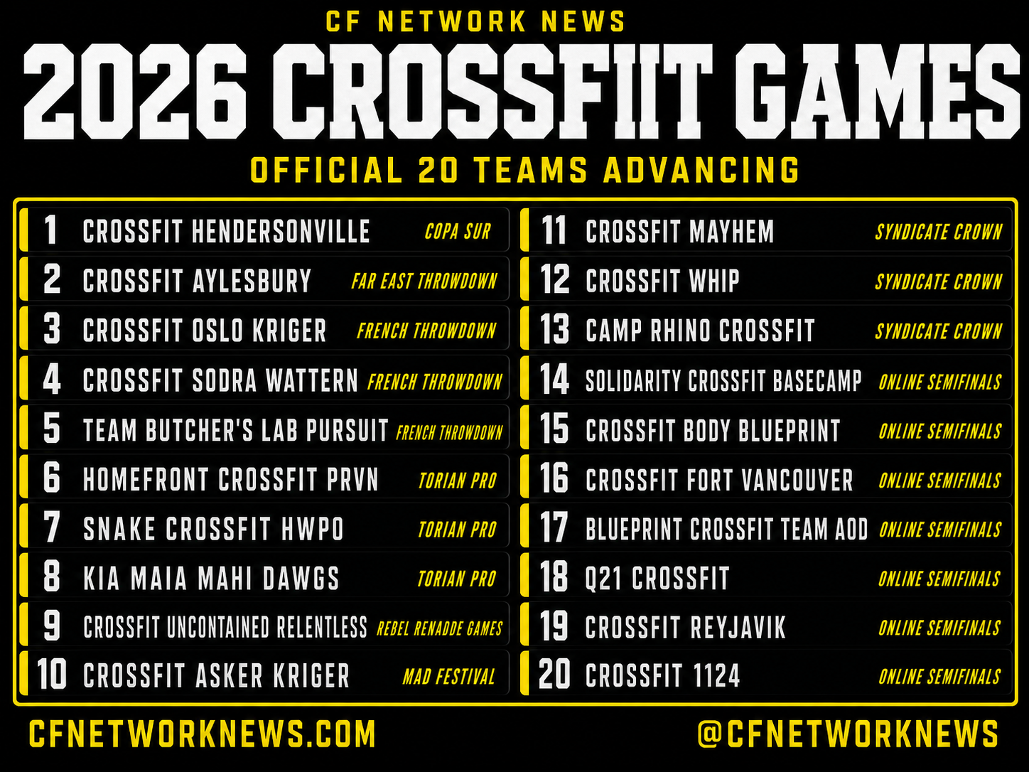Graphic showing the 20 teams qualified for the 2026 CrossFit Games