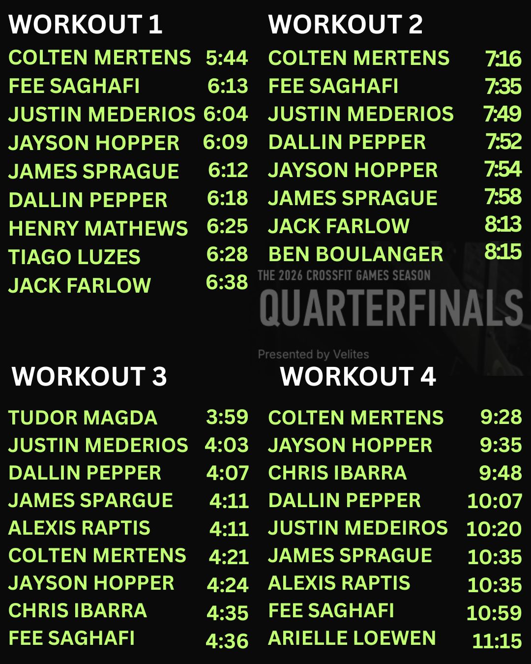 CrossFit Quarterfinal leaderboard with unofficial times
