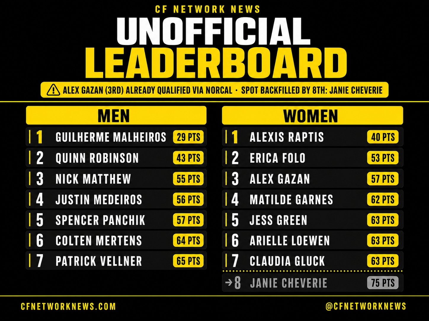 2026 Individual Online Semifinals leaderboard graphic