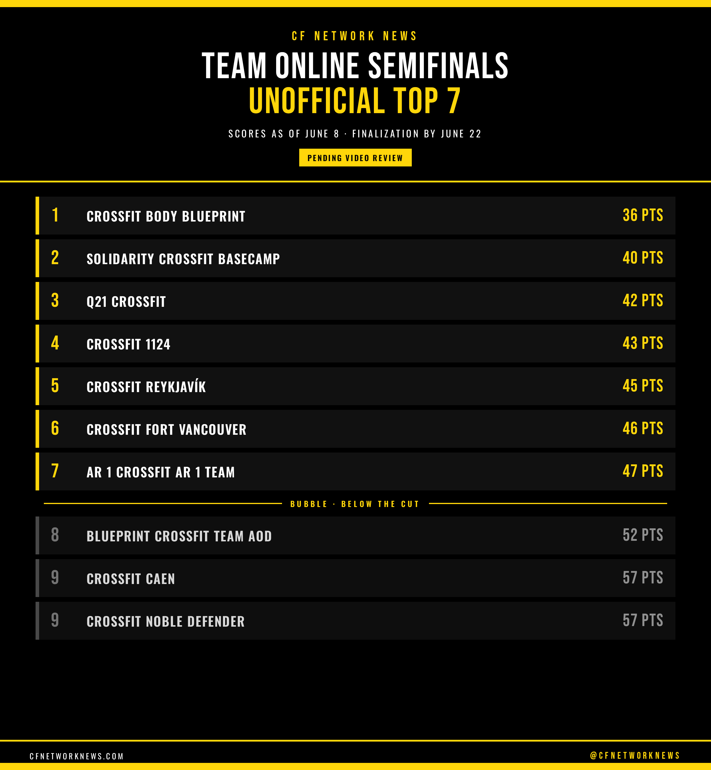 CF Network News graphic showing the unofficial top 7 teams of the 2026 Team Online Semifinals pending video review