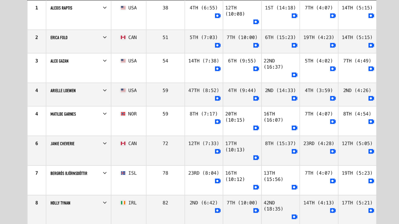 Updated 2026 CrossFit Games Individual Online Semifinals women's leaderboard